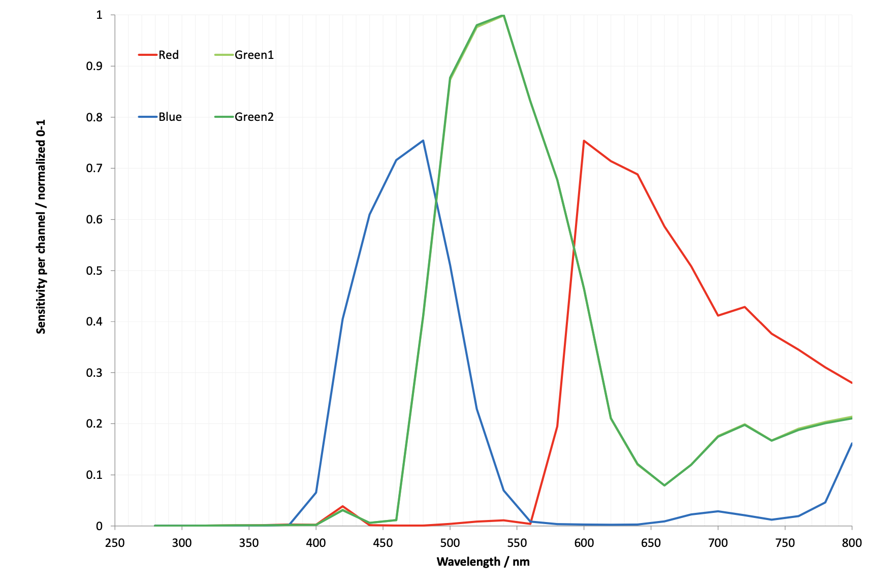 无红外截止滤光片时的GS摄像头透射曲线图