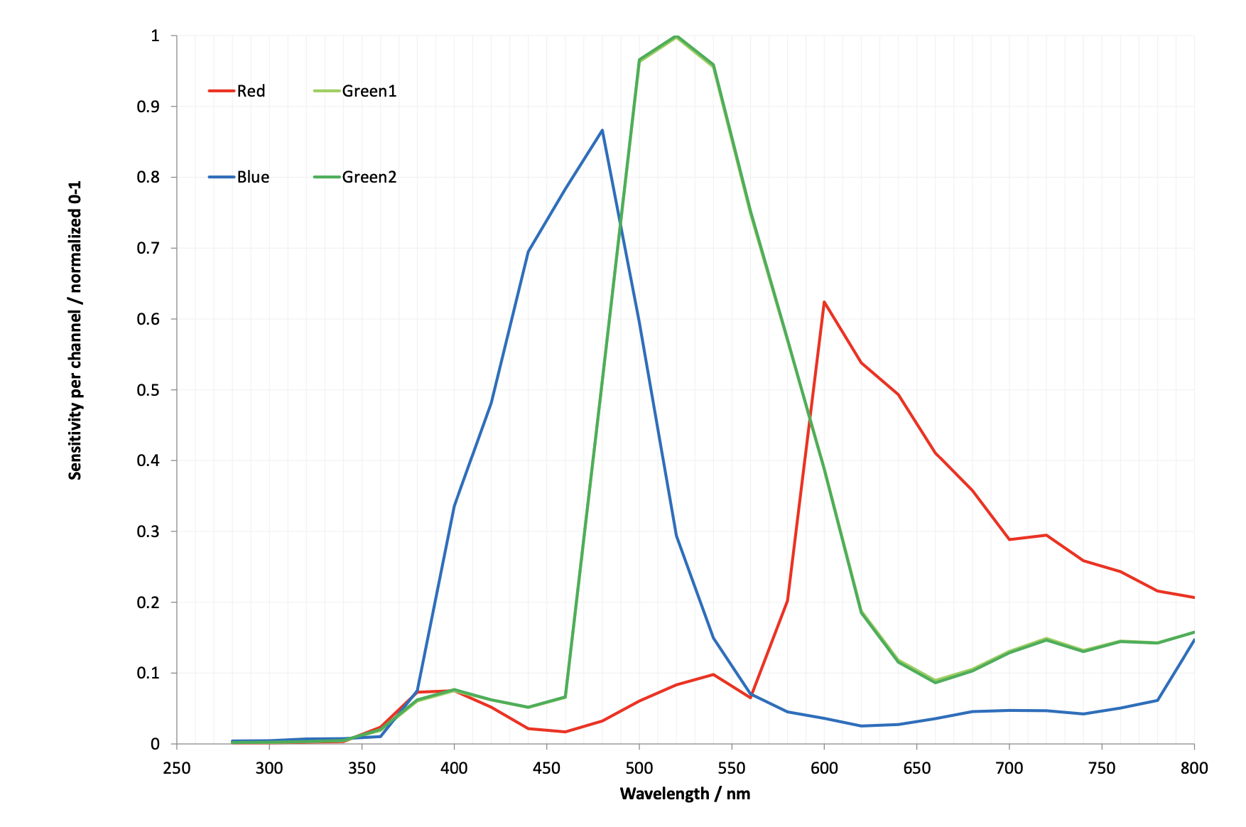 未安装红外截止滤光片的高品质摄像头透射曲线图