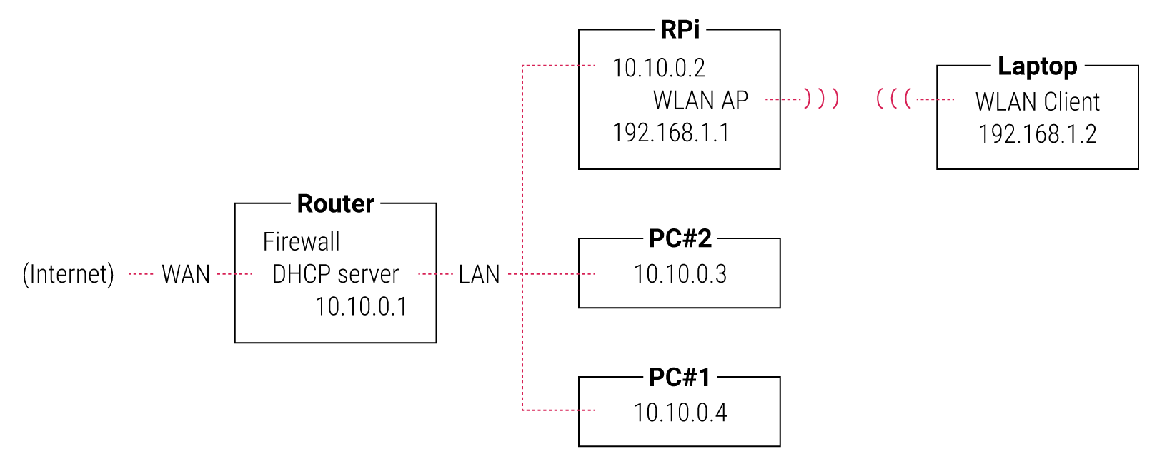 host a network