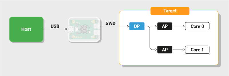 debug probe 提供了 USB 和 SWD 协议之间的桥梁，允许主机访问目标的调试端口