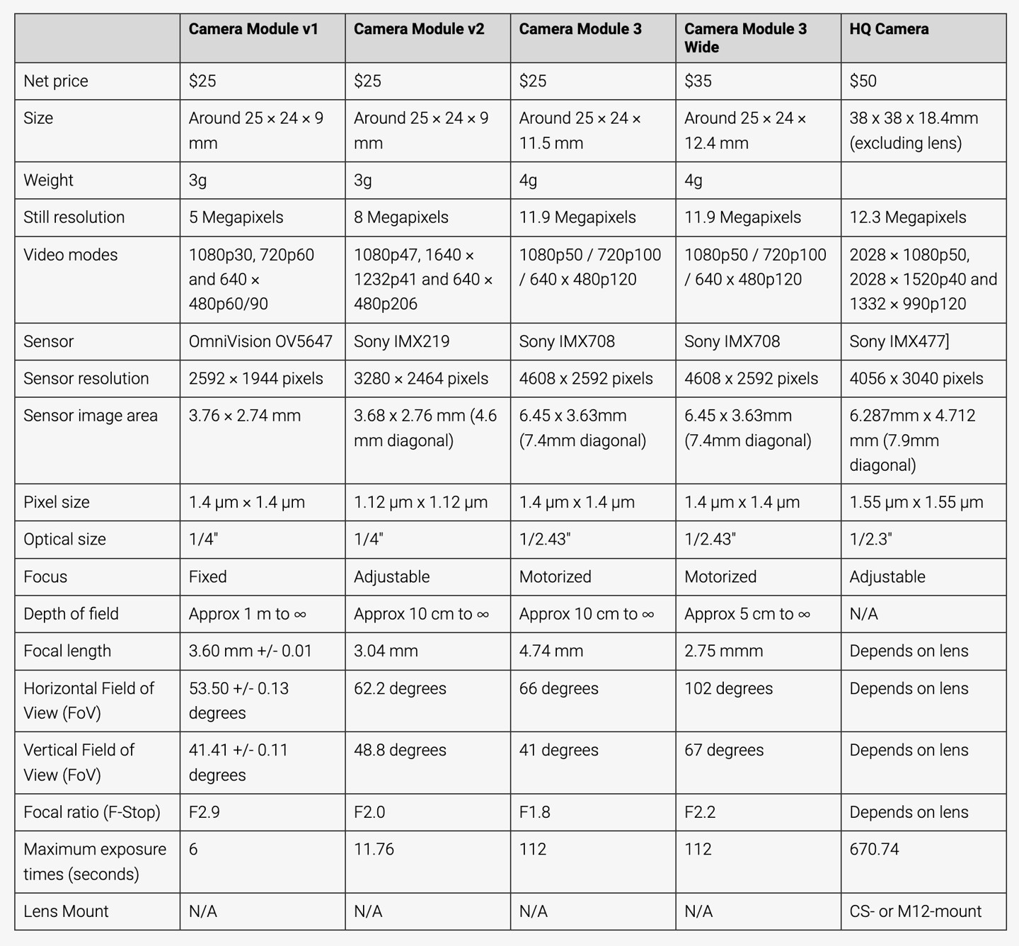 About the price of the new generation of Raspberry PI Camera Module 3插图2